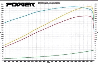 Mazda MX-5 NC Supercharger 248Ps